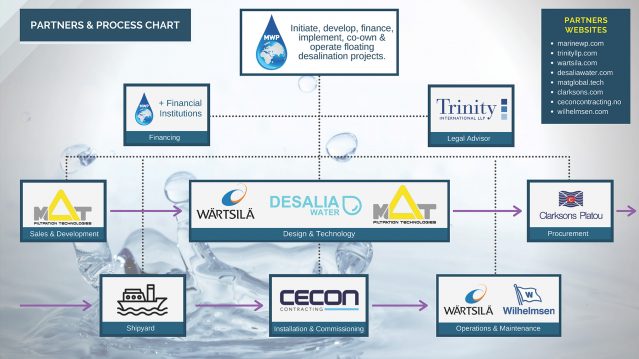Desalination to Potable Water Project Partners